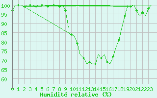 Courbe de l'humidit relative pour Dublin (Ir)