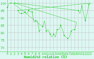 Courbe de l'humidit relative pour Oostende (Be)