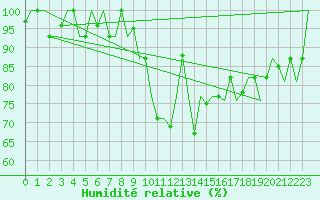 Courbe de l'humidit relative pour Pisa / S. Giusto