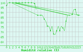Courbe de l'humidit relative pour Firenze / Peretola