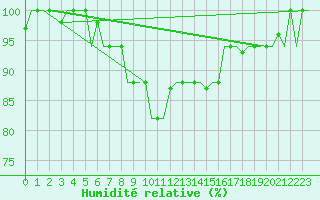 Courbe de l'humidit relative pour Milan (It)