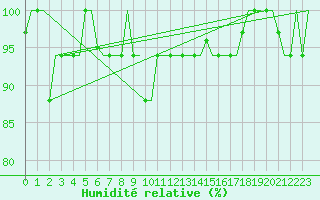 Courbe de l'humidit relative pour Milan (It)