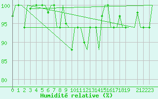 Courbe de l'humidit relative pour Verona / Villafranca