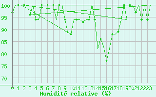 Courbe de l'humidit relative pour L'Viv