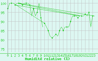 Courbe de l'humidit relative pour Leeuwarden