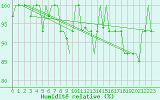 Courbe de l'humidit relative pour Burgas