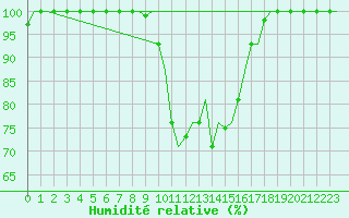 Courbe de l'humidit relative pour Ronchi Dei Legionari
