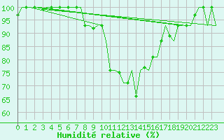 Courbe de l'humidit relative pour Verona / Villafranca