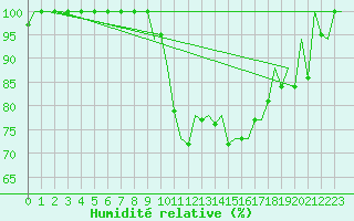 Courbe de l'humidit relative pour La Coruna / Alvedro