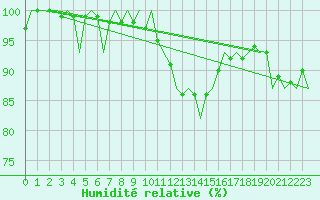 Courbe de l'humidit relative pour Ronneby