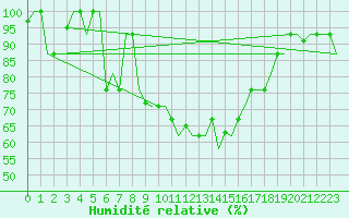 Courbe de l'humidit relative pour Cagliari / Elmas
