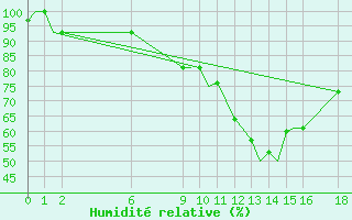 Courbe de l'humidit relative pour Ioannina Airport