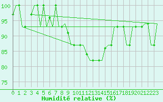 Courbe de l'humidit relative pour Pula Aerodrome