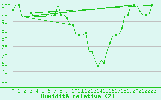 Courbe de l'humidit relative pour Pisa / S. Giusto