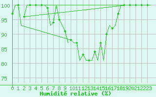 Courbe de l'humidit relative pour Craiova