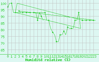 Courbe de l'humidit relative pour Milan (It)