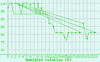 Courbe de l'humidit relative pour Milano / Malpensa