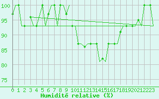Courbe de l'humidit relative pour Bergamo / Orio Al Serio