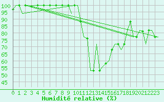 Courbe de l'humidit relative pour Thessaloniki Airport