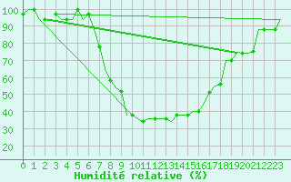 Courbe de l'humidit relative pour Pisa / S. Giusto