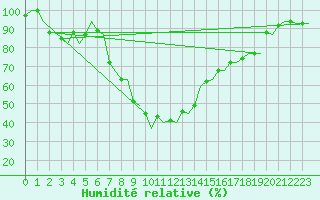 Courbe de l'humidit relative pour Olbia / Costa Smeralda