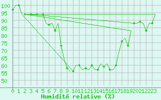 Courbe de l'humidit relative pour Verona / Villafranca
