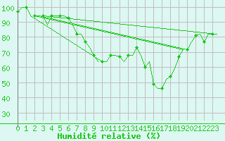 Courbe de l'humidit relative pour Firenze / Peretola