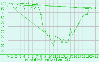 Courbe de l'humidit relative pour Olbia / Costa Smeralda