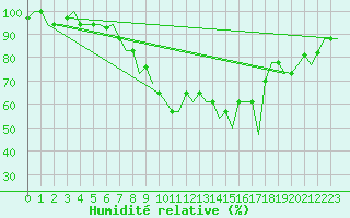 Courbe de l'humidit relative pour Alghero