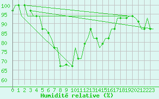 Courbe de l'humidit relative pour Volgograd