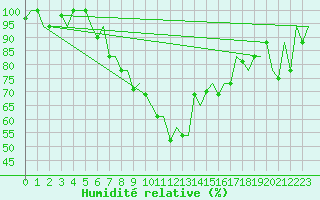 Courbe de l'humidit relative pour Torino / Caselle