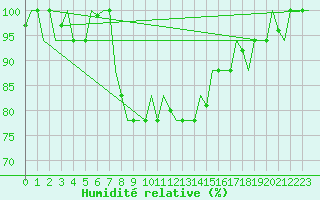 Courbe de l'humidit relative pour Luqa