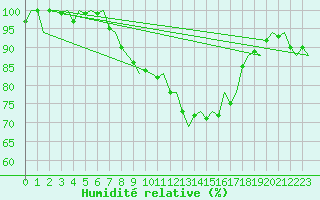 Courbe de l'humidit relative pour Vlieland