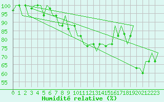 Courbe de l'humidit relative pour Tanger Aerodrome