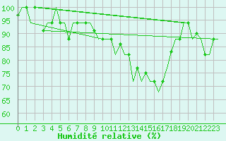Courbe de l'humidit relative pour Torino / Caselle
