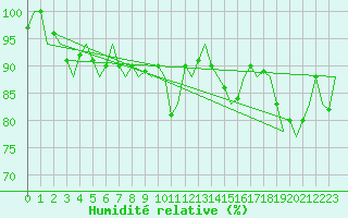 Courbe de l'humidit relative pour Leeuwarden