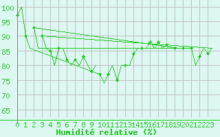 Courbe de l'humidit relative pour Lappeenranta