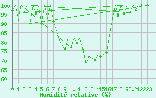 Courbe de l'humidit relative pour Locarno-Magadino
