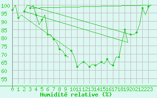 Courbe de l'humidit relative pour Altenstadt