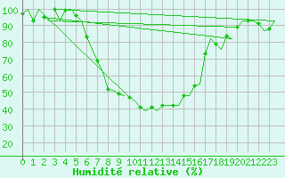 Courbe de l'humidit relative pour Kuusamo