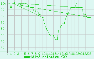 Courbe de l'humidit relative pour Alghero