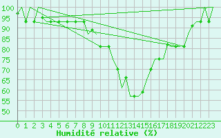 Courbe de l'humidit relative pour Milan (It)