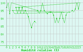 Courbe de l'humidit relative pour Hannover