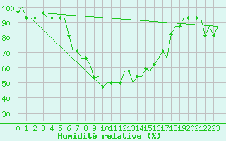 Courbe de l'humidit relative pour Kayseri / Erkilet