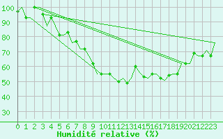 Courbe de l'humidit relative pour Treviso / S. Angelo