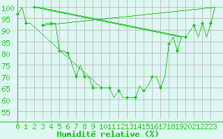 Courbe de l'humidit relative pour Milan (It)