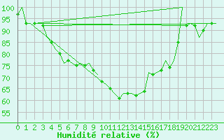 Courbe de l'humidit relative pour Schaffen (Be)