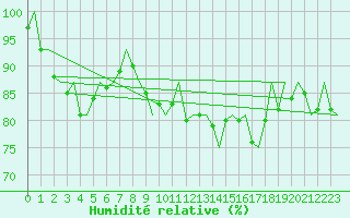 Courbe de l'humidit relative pour Noervenich