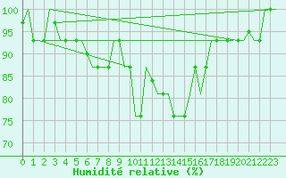 Courbe de l'humidit relative pour Bergamo / Orio Al Serio