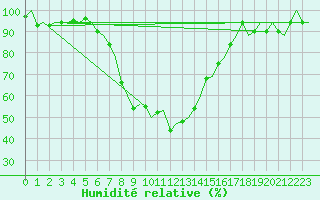 Courbe de l'humidit relative pour Volkel
